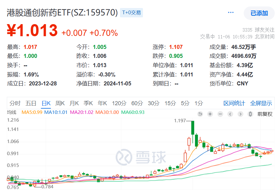 前三季度创新药公司业绩高增，药明合联领涨超7%，创新药纯度最高的港股通创新药ETF(159570)交投活跃涨近1%，规模、份额再创新高