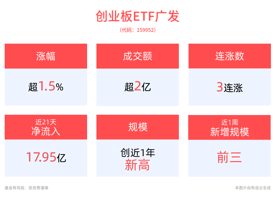 低空产业链有望加速发展，创业板ETF广发(159952)冲击3连涨