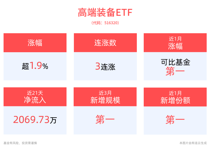 机构看好工业机器人！高端装备ETF(516320)涨超1.9%，机器人上涨10.86%