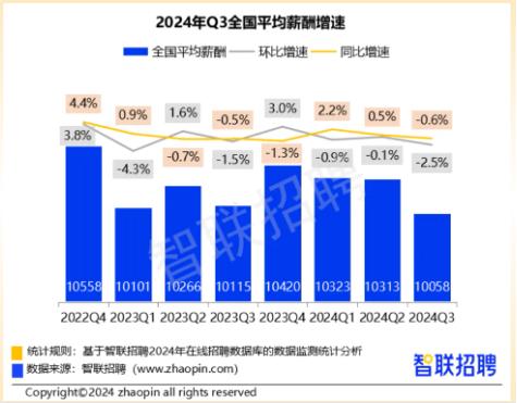 三季度38城企业平均招聘月薪10058元！上海、北京和深圳继续领跑，平均月薪超1.2万、中位数过万