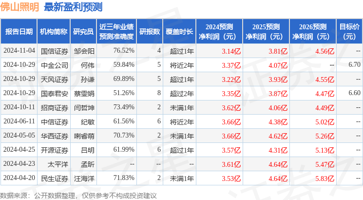 佛山照明：11月5日接受机构调研，广东省国资委、深圳证券交易所等多家机构参与