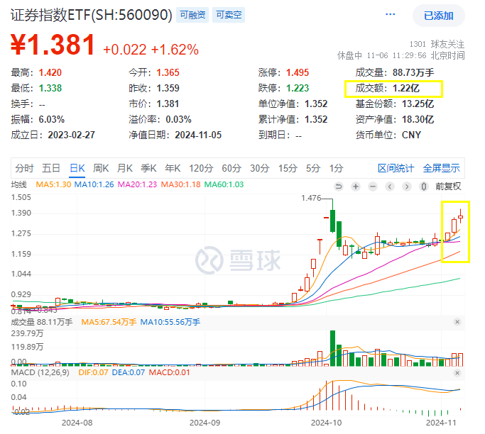 头部券商高管互换，什么信号？中信建投一度涨停，中信证券涨近5%，“牛市旗手”证券指数ETF(560090)爆量大涨1.62%，成交额半日超1.2亿元