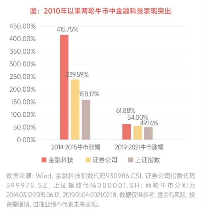 牛市谁弹性更强？金融科技指数续刷历史新高！