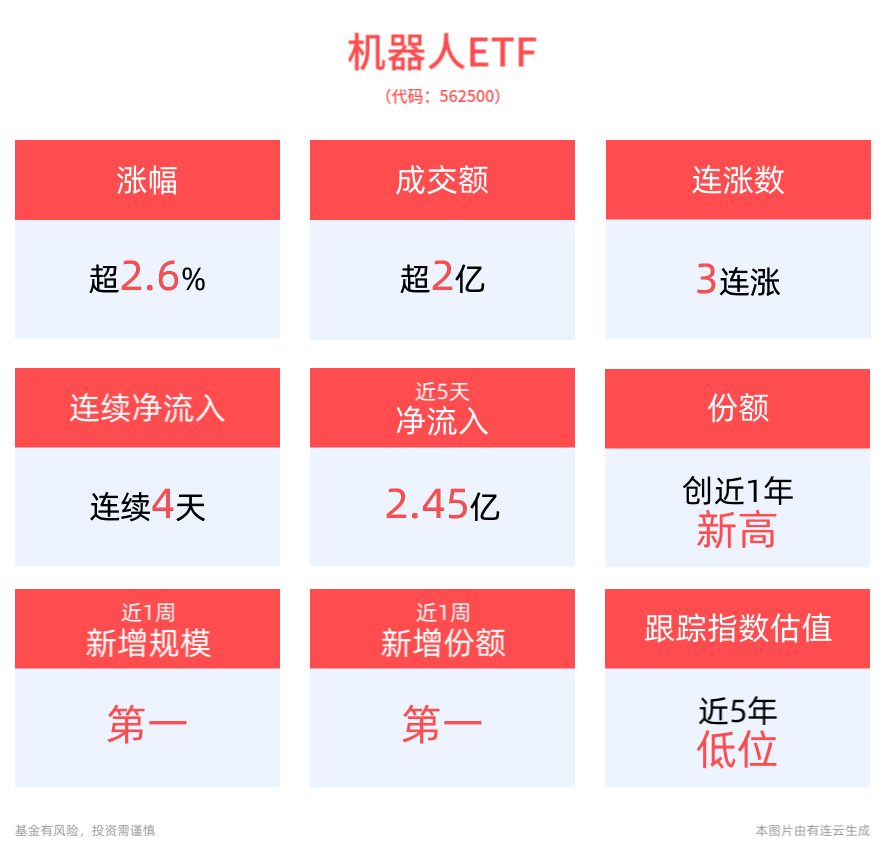 涨超2.6%，机器人ETF(562500)冲击3连涨，近4日流入超2.5亿元！