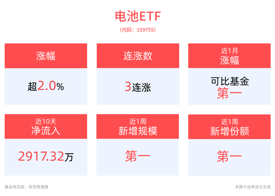 固态电池再迎催化！电池ETF(159755)冲击3连涨，三花智控、华友钴业10cm涨停