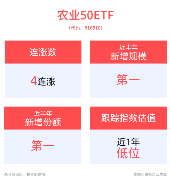 高层定调：农业大有可为，农业50ETF(516810)冲击4连涨，荃银高科领涨