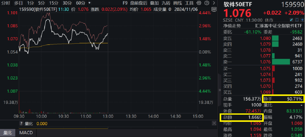 上市首日开门红！软件50ETF(159590)一度大涨超3%，指数盘中价刷新一年多以来新高！同花顺涨超14%，三六零盘中涨停