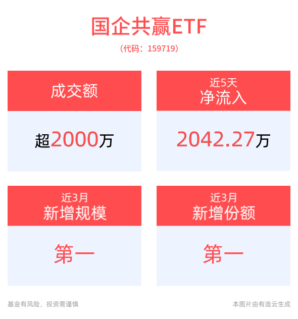 国资央企再迎重要会议，国企共赢ETF(159719)午后拉升翻红，市场交投活跃