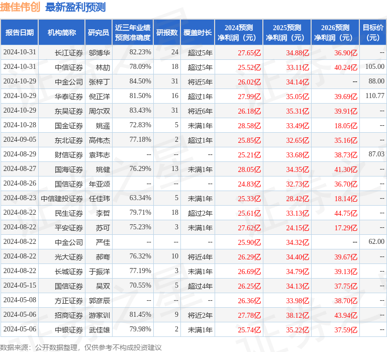 财信证券：给予捷佳伟创买入评级，目标价位100.2元