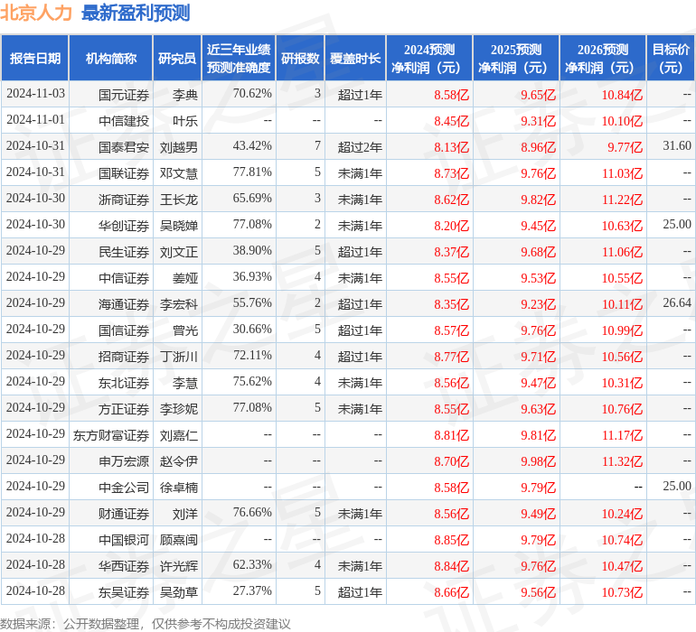 太平洋：给予北京人力买入评级