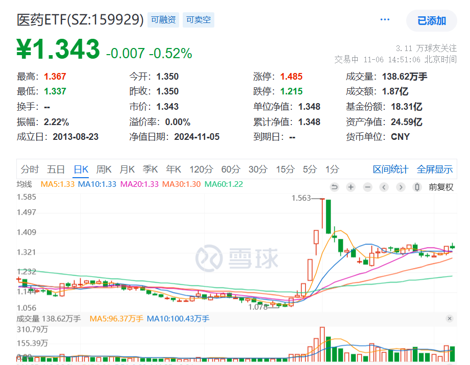 老百姓涨停，医药ETF(159929)3连阳后小幅回调，成交近2亿元大幅放量，连续三日吸金，份额创历史新高！