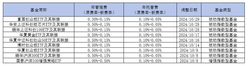 低费率时代来临，ETF也过双十一？