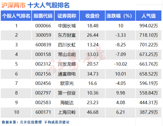 11月6日十大人气股：前排个股开始大幅分化