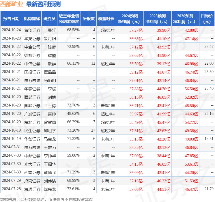 天风证券：给予西部矿业买入评级