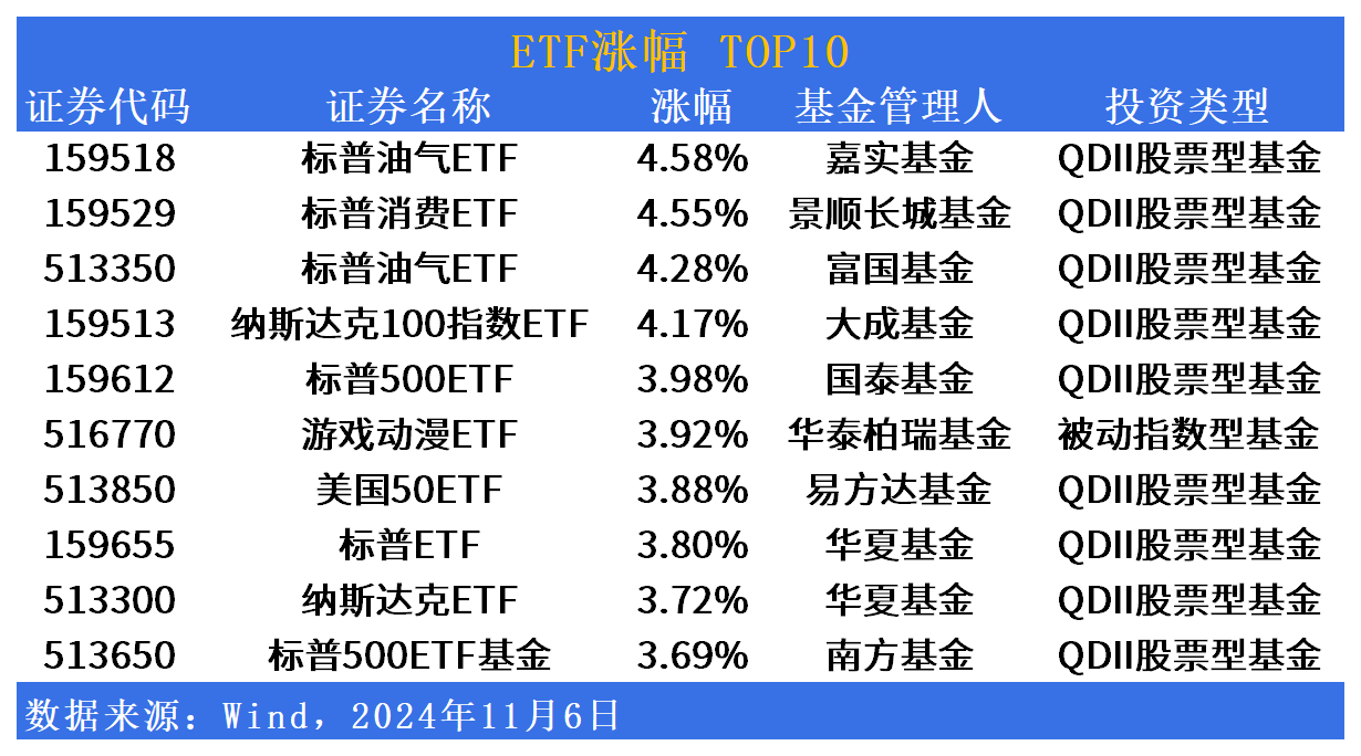 ETF市场日报 | 美股相关跨境ETF领涨！光伏ETF易方达(562970)明日上市