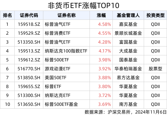 ETF英雄汇(2024年11月6日)：标普油气ETF(159518.SZ)领涨、纳指科技ETF(159509.SZ)溢价明显