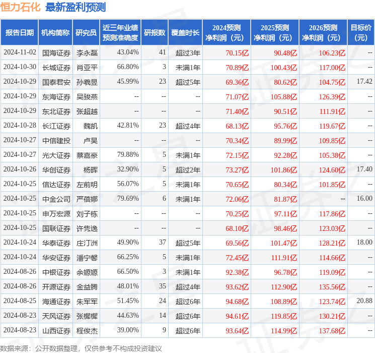 财信证券：给予恒力石化增持评级