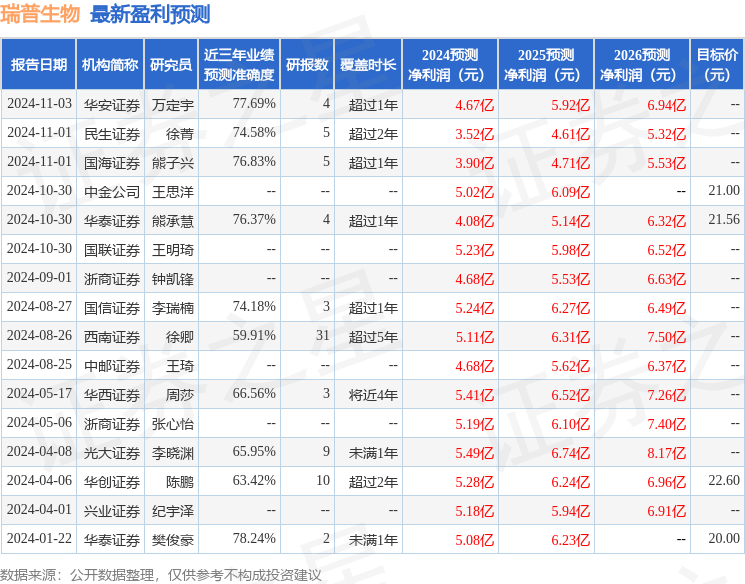 西南证券：给予瑞普生物买入评级，目标价位21.5元