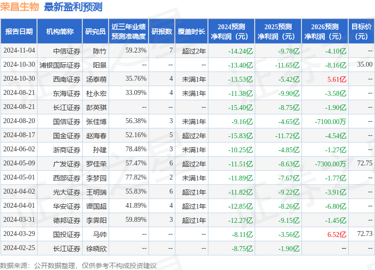 东海证券：给予荣昌生物买入评级