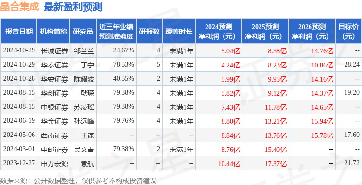 华金证券：给予晶合集成增持评级