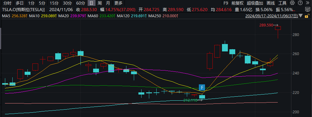 马斯克豪赌特朗普胜选，特斯拉股价大涨，身家一日暴增1500亿元