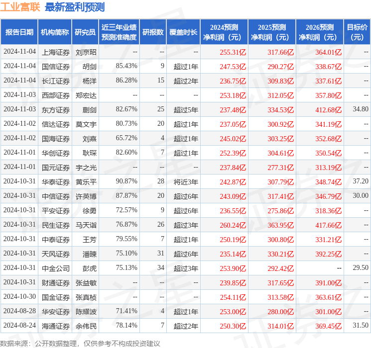 华安证券：给予工业富联增持评级