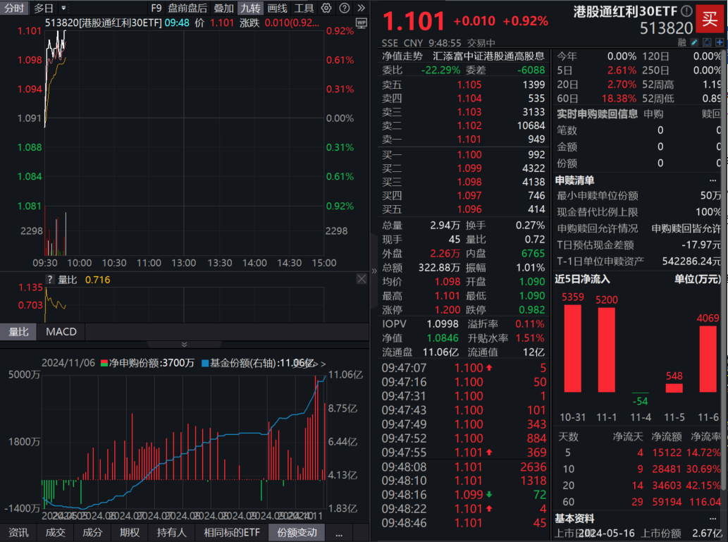 全球焦点靴子落地！港股红利冲高，“月月评估分红”的港股通红利30ETF(513820)近60日吸金6亿！机构：2025年重视红利配置价值！