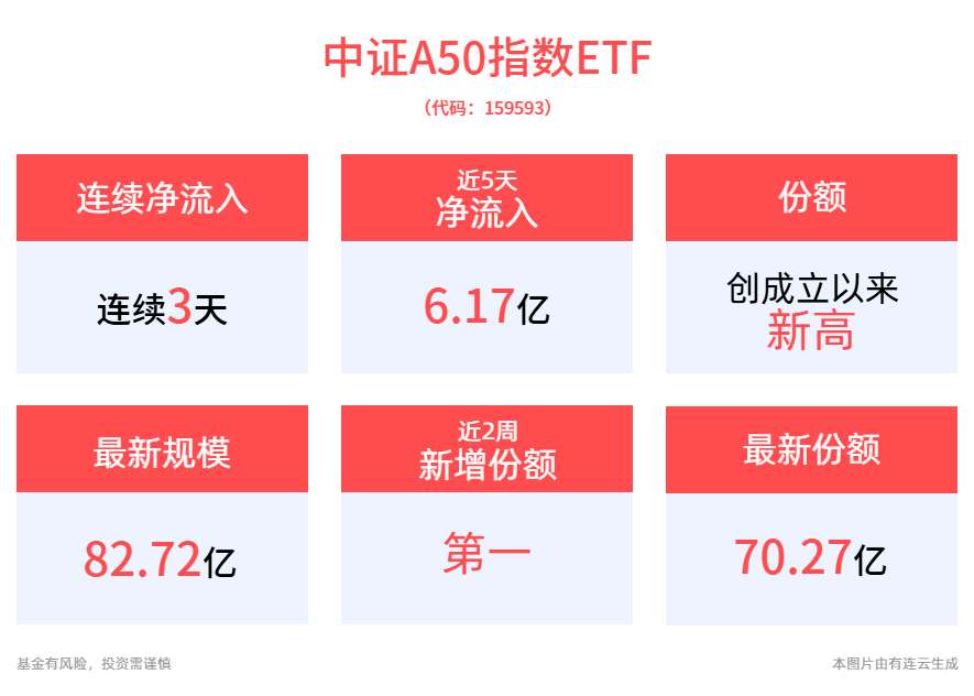 大选“靴子落地”，核心资产迎布局新时机？聚焦A股优质龙头企业——平安中证A50ETF(159593)连续3天获资金净流入，最新份额创新高