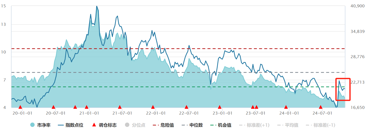 仍在底部区间，食品饮料或迎二轮升浪