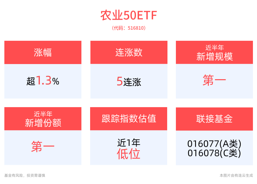 伴随需求季节性改善，猪价有望回暖，农业50ETF(516810)上涨1.38%，冲击5连涨