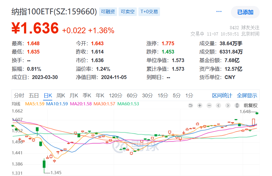 靴子落地美股集体暴涨，大赢家特斯拉飙涨15%，低费率的纳指100ETF(159660)上涨1.36%，连续8日大举吸金！