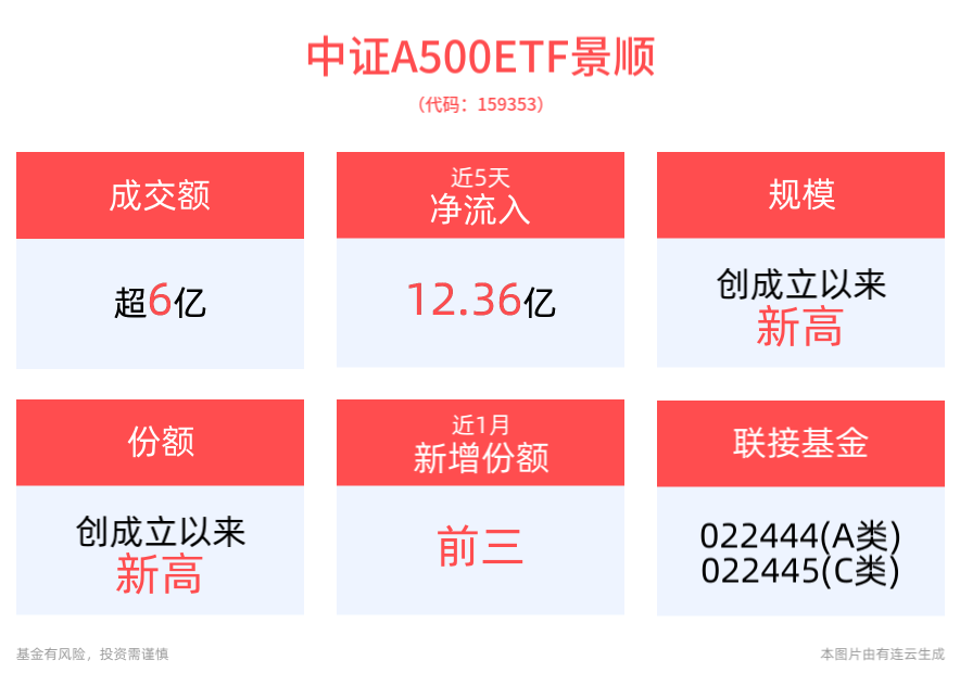 中证A500ETF景顺(159353)盘中继续领涨！成份股金龙鱼、碧水源、太极集团涨幅居前
