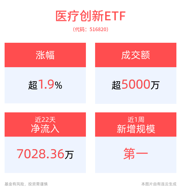 医疗板块拉升，医疗创新ETF(516820)强势走高涨超2%，近1月份额实现显著增长