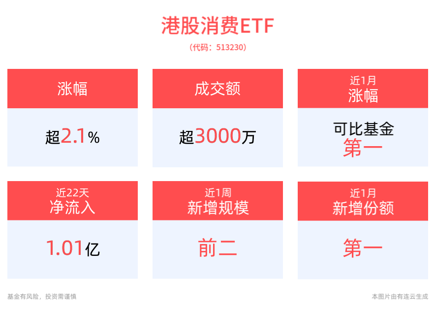 机构：坚定选择基本面稳健、业绩确定性强的消费赛道，港股消费ETF(513230)上涨2.13%，海底捞涨超6%