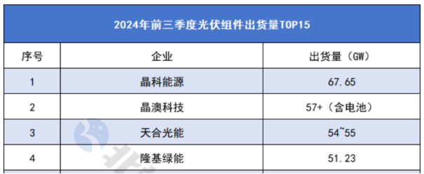 隆基绿能加码BC布局背后：前三季度巨亏65亿，BC组件销量占比不足三成