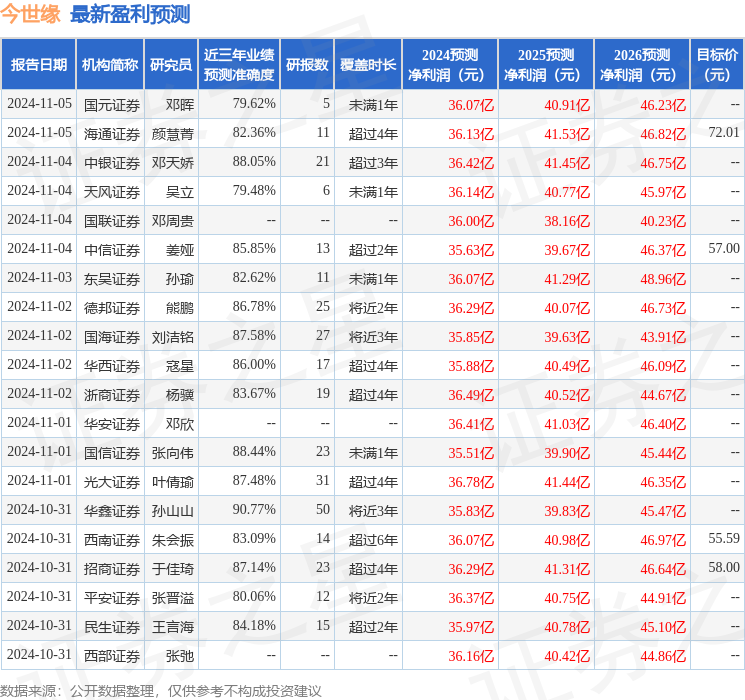 申港证券：给予今世缘买入评级
