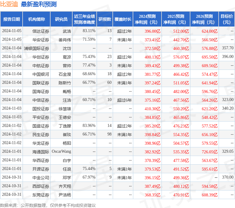 申港证券：给予比亚迪买入评级