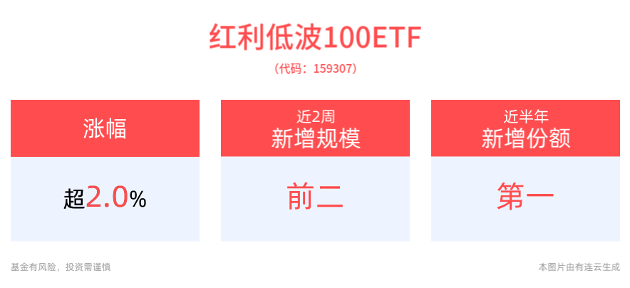 红利低波资产有望受到中长期资金青睐，红利低波100ETF(159307)涨超2%，天山股份涨超6%