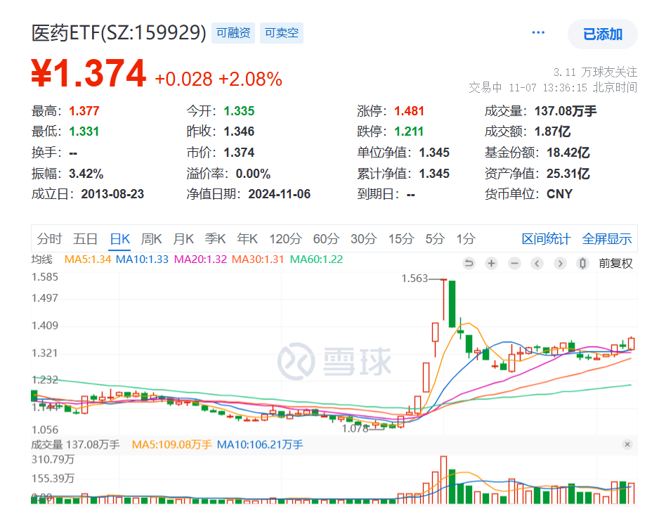 内需板块医药持续回暖，太极集团、爱美客领涨，医药ETF(159929)强势大涨超2%，近3天连续净流入3500万元，规模、份额均创历史新高！