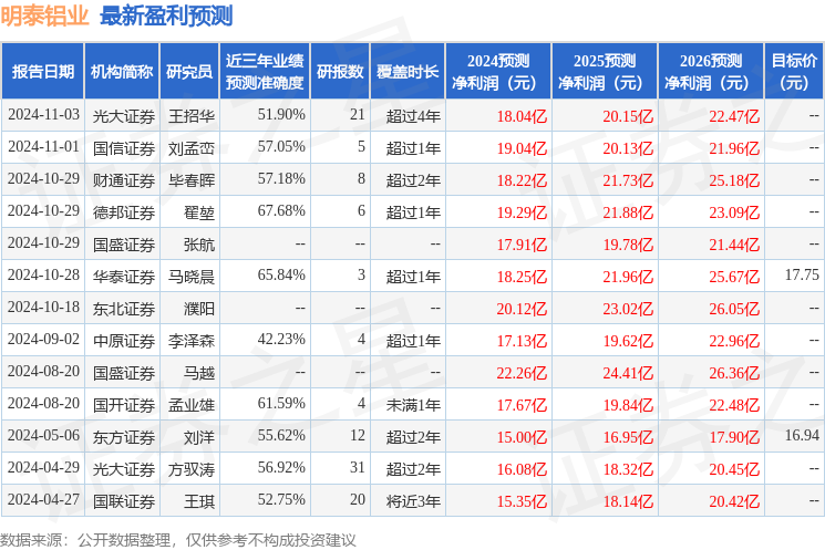 国开证券：给予明泰铝业增持评级