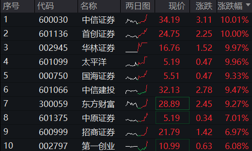 ETF盘中资讯｜ A股现强烈信号，中信证券涨停，再创历史新高！券商ETF（512000）冲高涨逾9%！