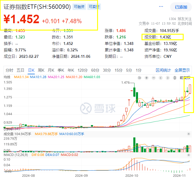 有行情，买证券！券商股再掀涨停潮，中信证券、中信建投等集体涨停，“牛市旗手”证券指数ETF(560090)放量暴涨超7%！