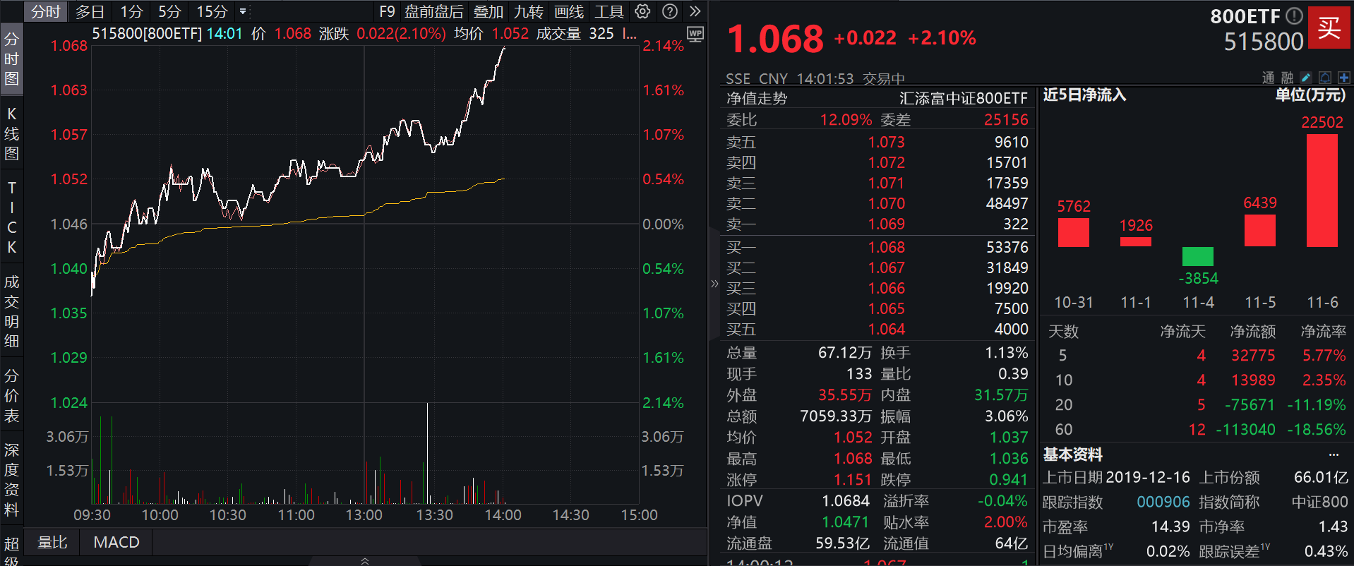 A股量价齐升！中信证券、东方财富涨停，标杆宽基800ETF(515800)涨超2%，成交走阔居同类第一，连续2日获资金净流入合计2.9亿元！