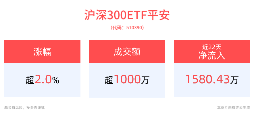 沪深300ETF平安(510390)涨超2%，中证500ETF平安(510590)冲击4连涨，中国资产吸引力有望增强，beta行情持续演绎