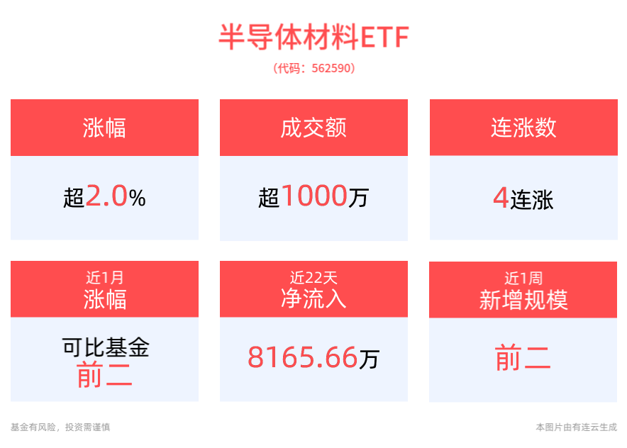 涨超2.0%，半导体材料ETF(562590)冲击4连涨