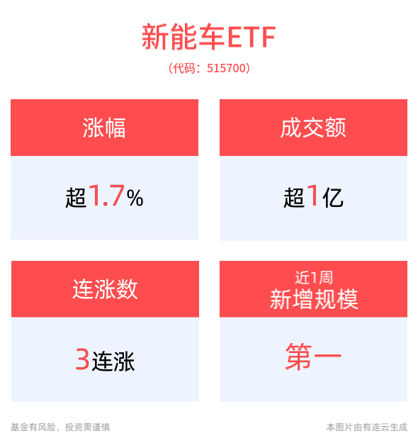 实现6连阳！新能车ETF(515700)收涨1.71%，近1周规模增长超1.6亿元，新能源汽车并购提速！