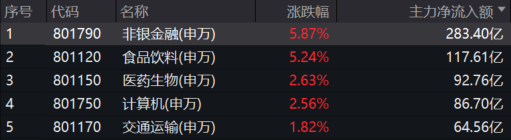 内循环新主线来了！中药板块午后坚挺冲高，片仔癀涨超4%，规模最大的中药ETF(560080)大涨4.6%，盘中成交额超1.5亿元！