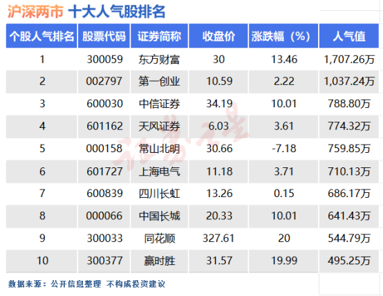 11月7日十大人气股：东财中信双双创出历史新高