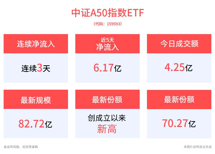 唯一一只规模突破80亿的中证A50ETF——平安中证A50ETF(159593)连续3天获资金净流入，最新份额创成立以来新高