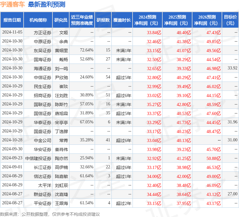东吴证券：给予宇通客车买入评级